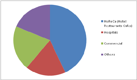 Away From Home (AFH) Hygiene Tissue Market